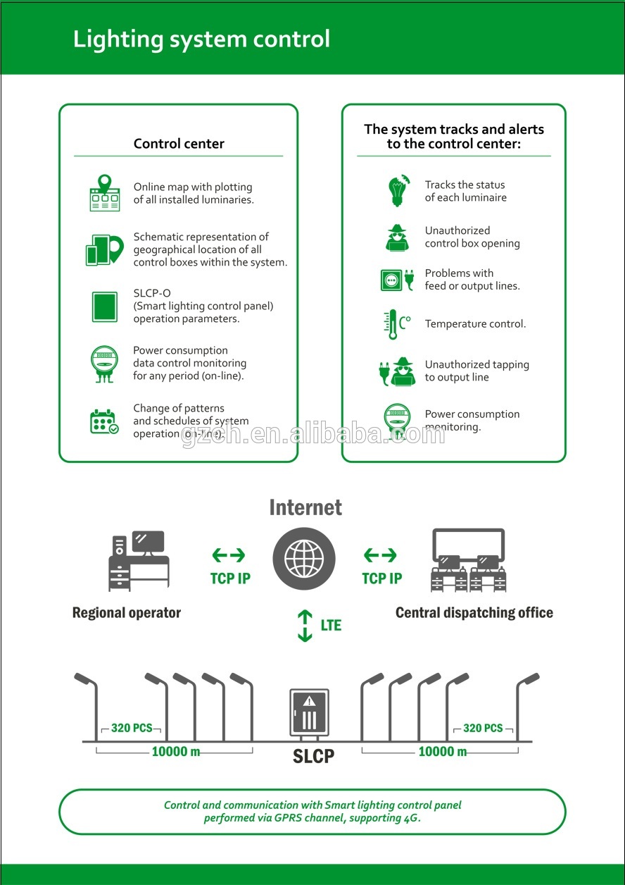 Much advanced than Dali Bus Clound Based GPRS 4G Smart Remote Dimmable LED Street Lighting Control Management System