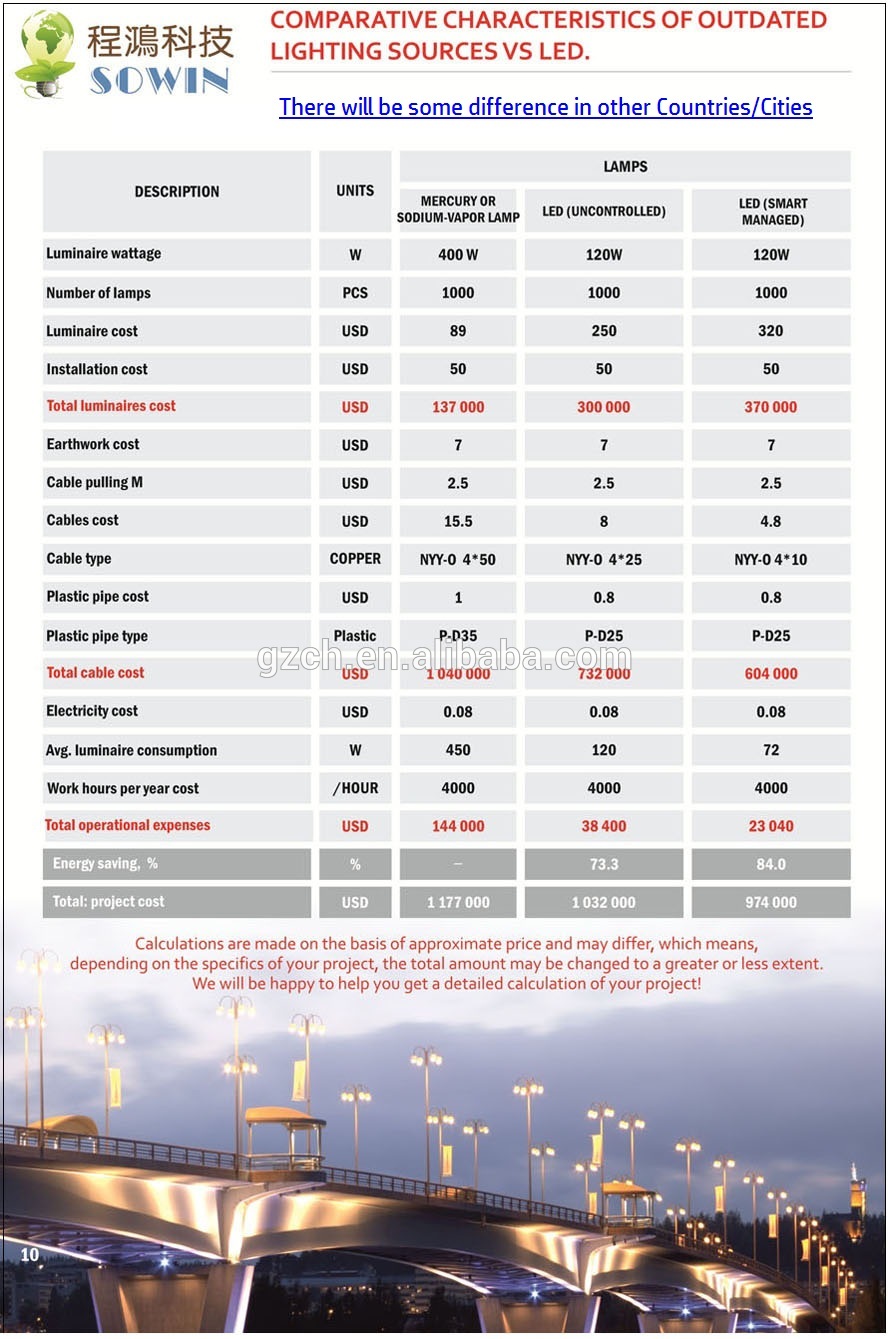 Much advanced than Dali Bus Clound Based GPRS 4G Smart Remote Dimmable LED Street Lighting Control Management System