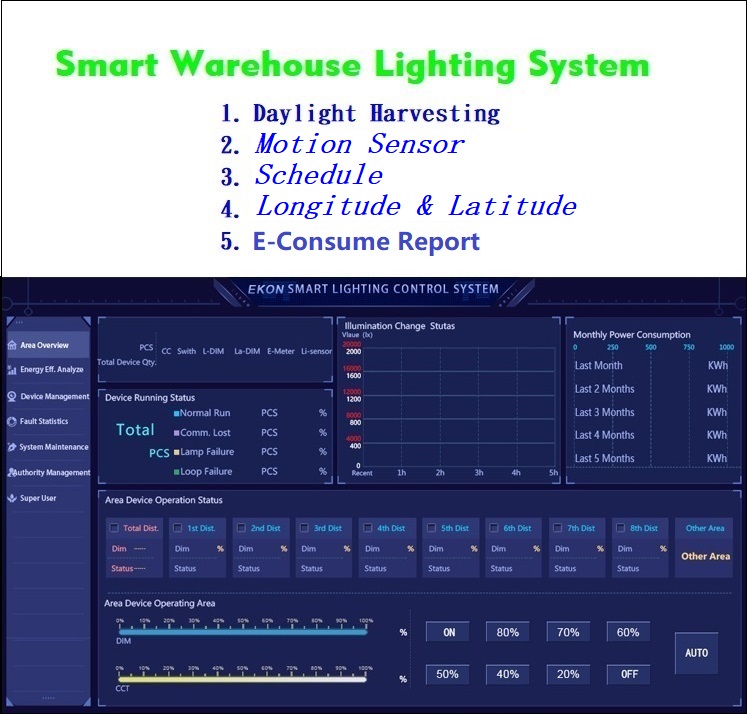 Daylight Harvesting Automatically Dimming Warehouse Factory Smart Lighting Control and Management System