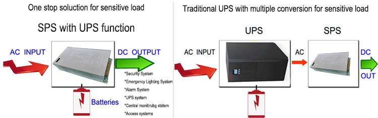 900W Online UPS power inverter Battery Back Up Switching Power Energy-saving power supply building lighting road traffic light