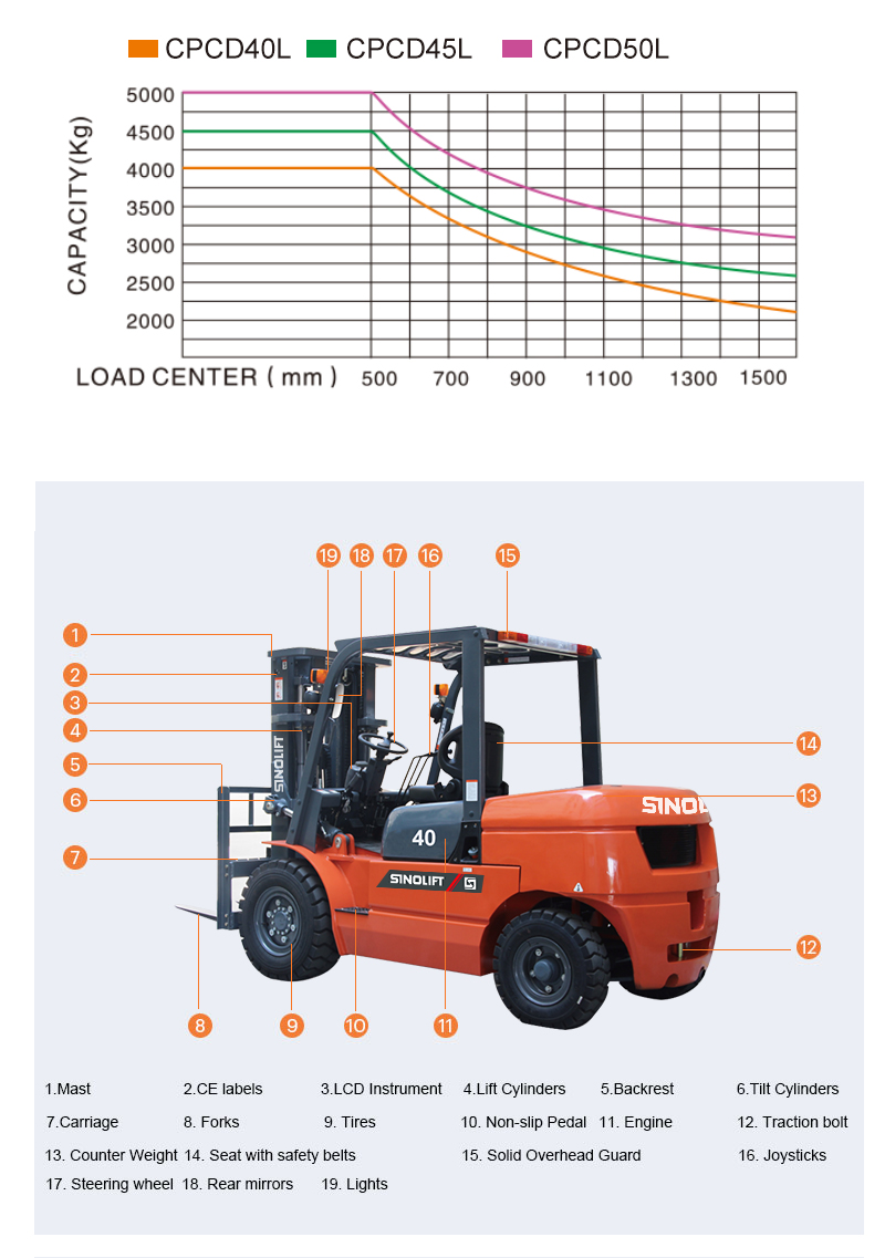 SINOLIFT L Series CPCD40L Counterbalance Diesel Forklifts