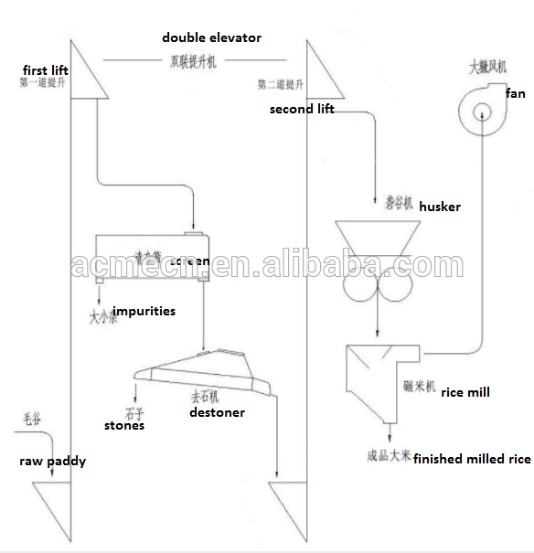 Complete set combined rice mill milling machine