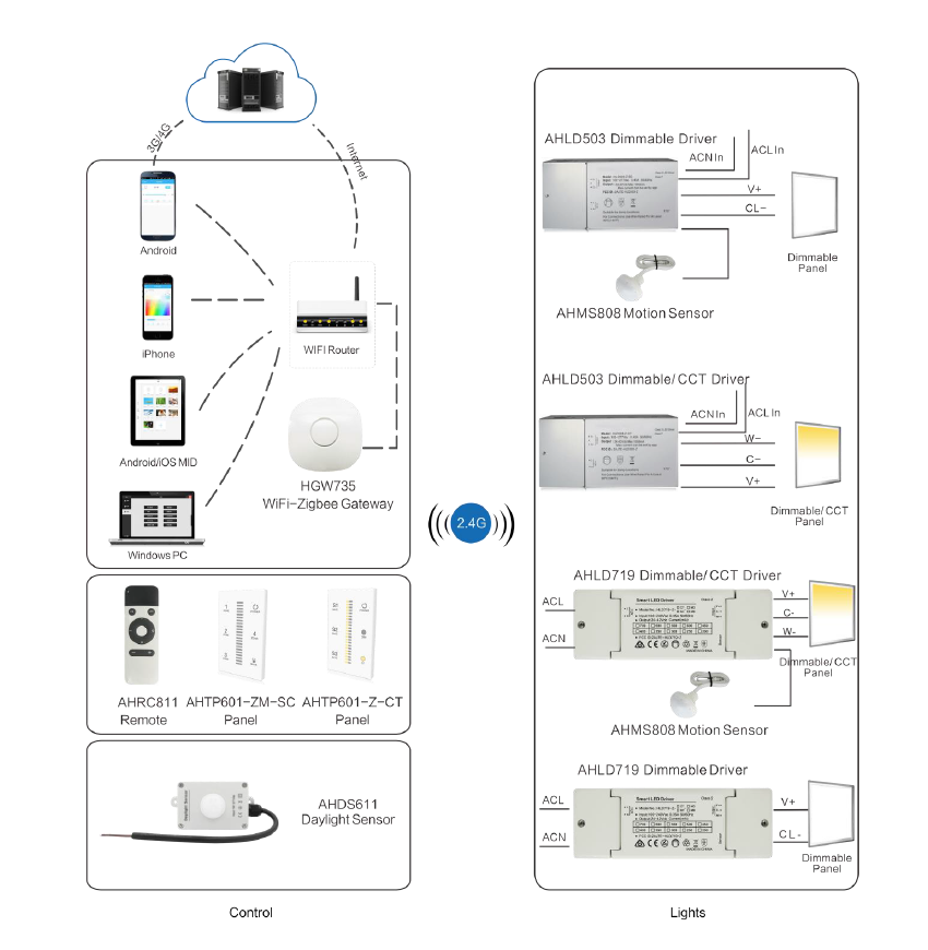 40w us cct dimming zigbee remote controlling driver