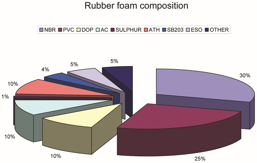 Class 0 Rubber Thermal Insulation Sound Deadening Material