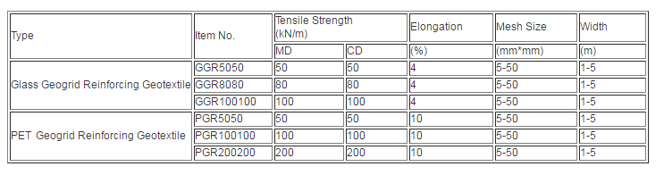 Composition Of Geogrid And Geotextiles For Asphalt Pavements