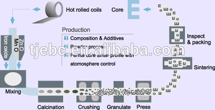 EE85 High Permeability ee Large Size Ferrite Core For 12w 40v 300ma Transformer