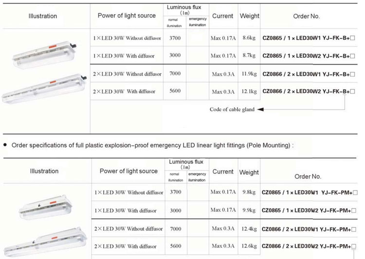 High Brightness Explosion Proof 2x36W Emergency Fluorescent Lighting Fixtures