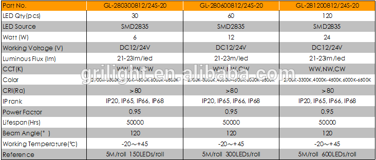 High quality 2700k 2500k 24w per meter dc12v ul listed led strip for usa and ca