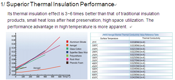 Silica Aerogel Insulation Blankets