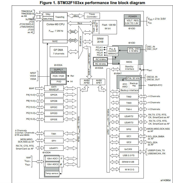 New and original  MCU STM32F103 STM32F103C8T6 MCU