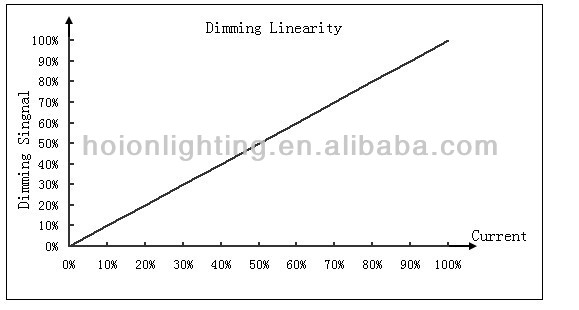 PWM LED Dimming Driver for LED Downlight,LED Ceiling Light,LED Panel Lights