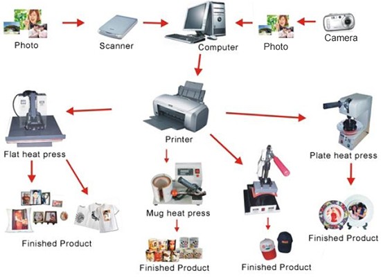 Sublimation heat transfer quick dry