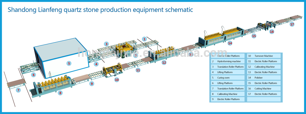 High efficient processing machine to manufacture artificial stone, quartz stone making machine