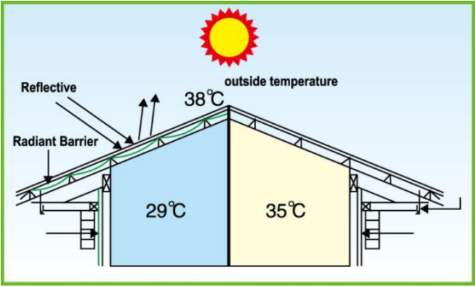 Multi Layers Quilt Roof Insulation