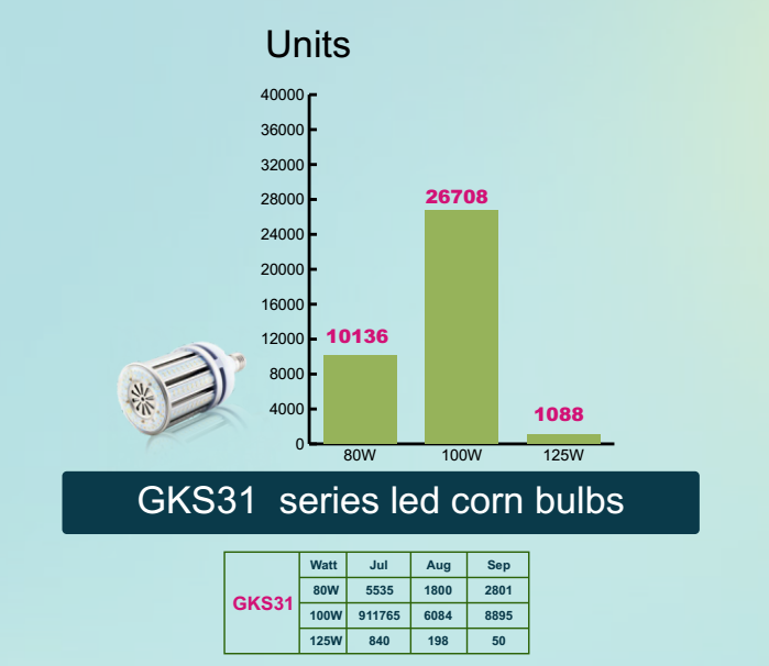 Led lights 80W 5000K led corn bulb replacement 250W HPS/MHL