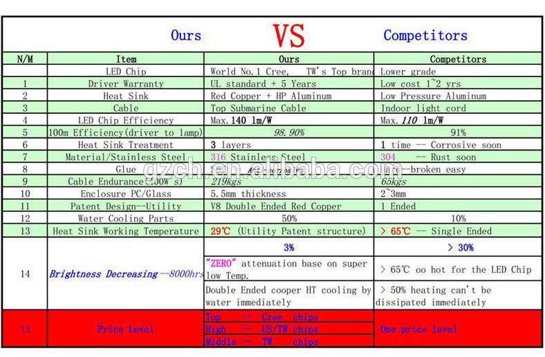 10,000K~14000K Color Temperature Commercial Aqurium LED Lighting Big Power