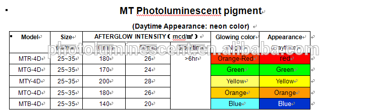 Non-Toxic UV Glow In The Dark Pigment With High Brightness