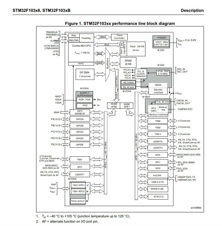 New and original ST  STM32F103 STM32F103RBT6 MCU