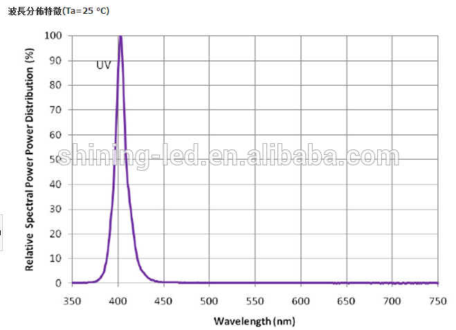 High Power 3.2-3.8V 3.6V Epileds Chip 370nm 365nm UV LED Diodes