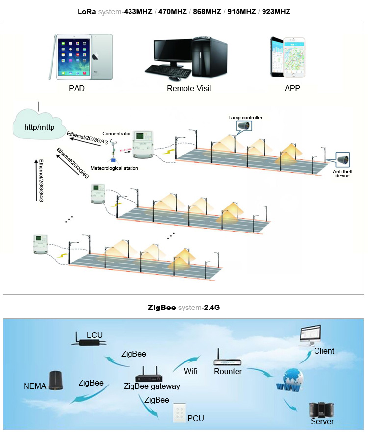 2019 new design waterproof IP66 IK10 lorawan control 120W led street Light with CCTV camera