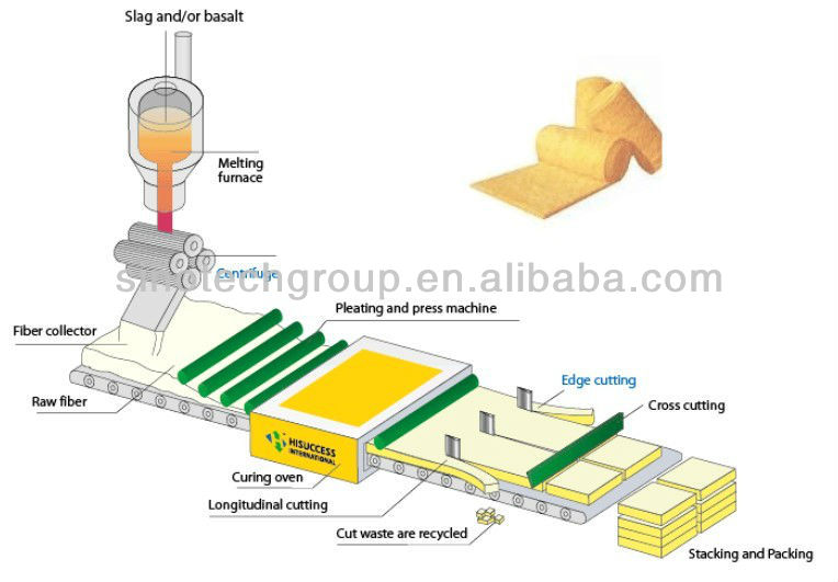 Sound Proof Mineral Rock Wool Production Line