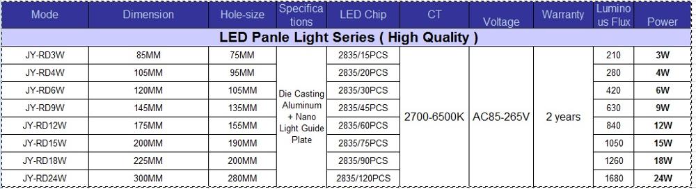 3W,6w,9w ,12w,15w,18w,24w ROUND SURFACE AND RECESSED PANEL LIGHT