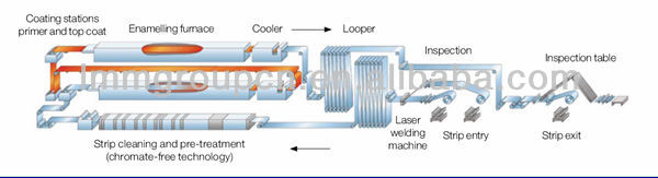 High quality automatic coil coating production line