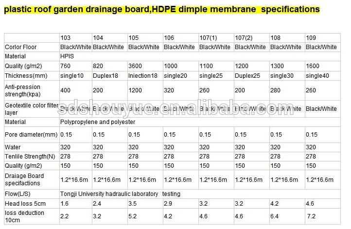 HDPE Drainage Cell / construction materials