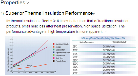 Best Choice for Industrial Insulator Silica Aerogel Thermal Insulation Blanket JN450