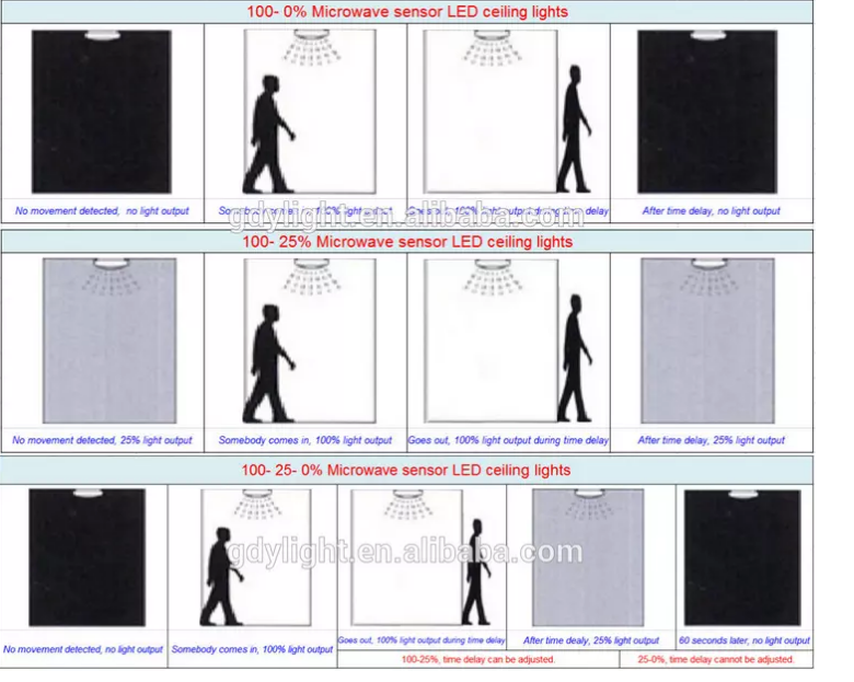 100%-25%-0/100%-0 PIR motion sensor led industra lights 20w/40w/50w SAA LED tri-proof light