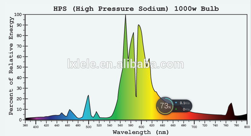 HPS1000W Hydroponic lighting ET25 1000W Grow Lamp