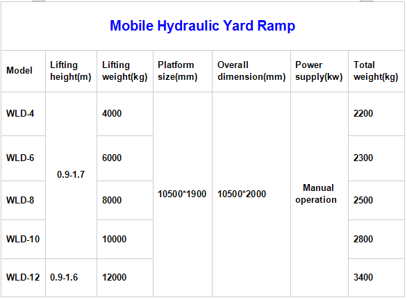 CE and ISO portable truck loading mobile hydraulic container dock ramp