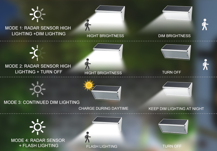 Outdoor Waterproof Solar Powered led Light Solar Garden Yard Wall  fence Light With Radar sensor