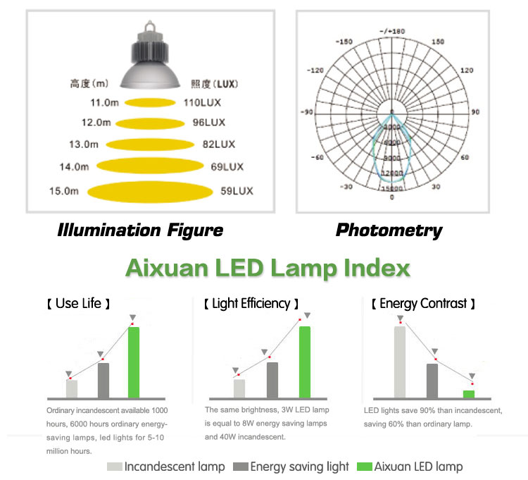 Best quality 150W 200W 300W led high bay With super bright, 150W LED high bay lighting for industrial use