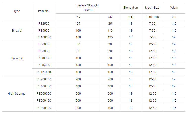 100-30kn Uniaxial Polyester PVC Geogrid