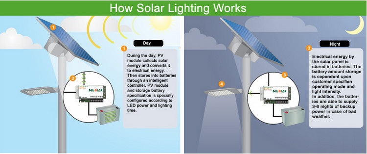 Original Manufacturer support Solar power LED Garden/Street Light on 5W 8W 12W 15W 18W 20W 25W 30W 40W 50W 60W