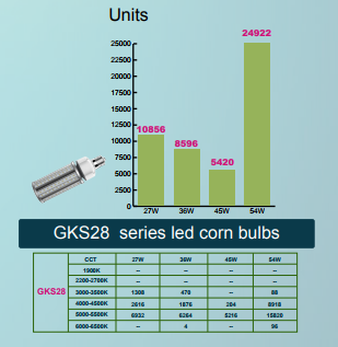 Corn bulb led E39 5000k 110w one directional shoebox led street light replacement 400w HID