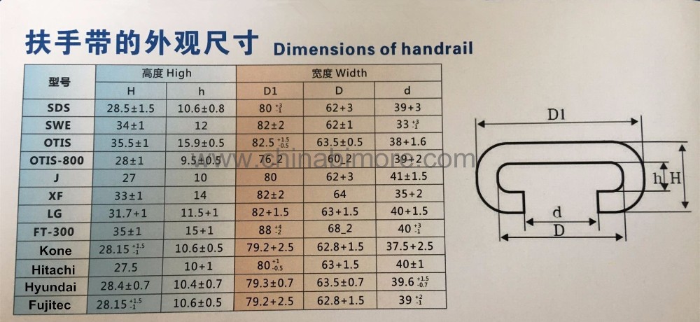 Products of Escalator Handrail and Escalator Rubber Handrail