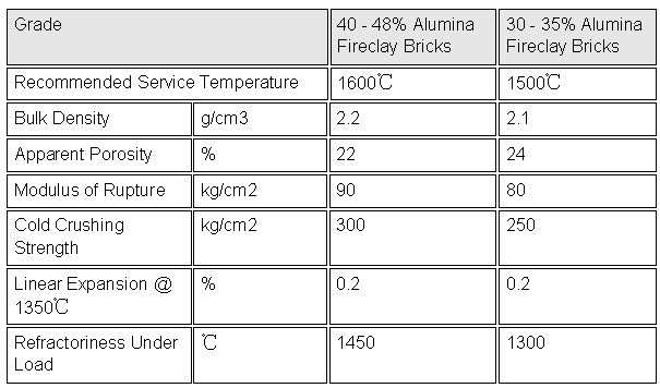 High temperature resistant good performance fireclay brick for hot blast furnace