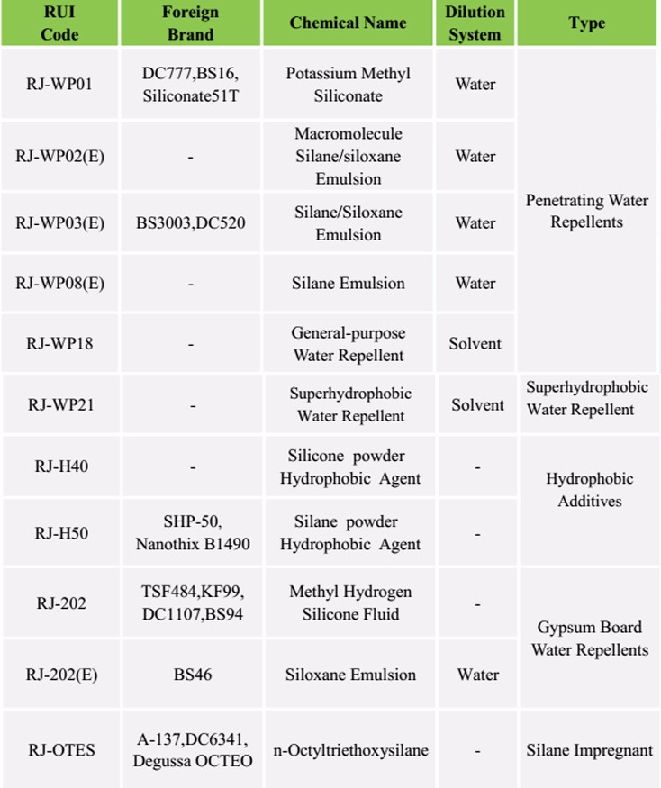 Factory directly provide water oil repellent agent