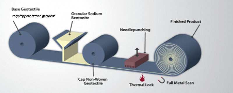 bentonite geotextile GCL with HDPE 0.2mm film waterproof system