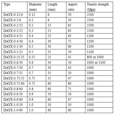 Cheap and easy to use's  waved steel fiber for concrete