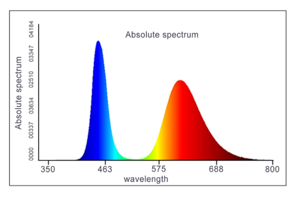 LED Bar-type Light 50W 100W 150W 200W 250W 300W LED Plant Lamp All Light Spectrum Led Grow Light Bar