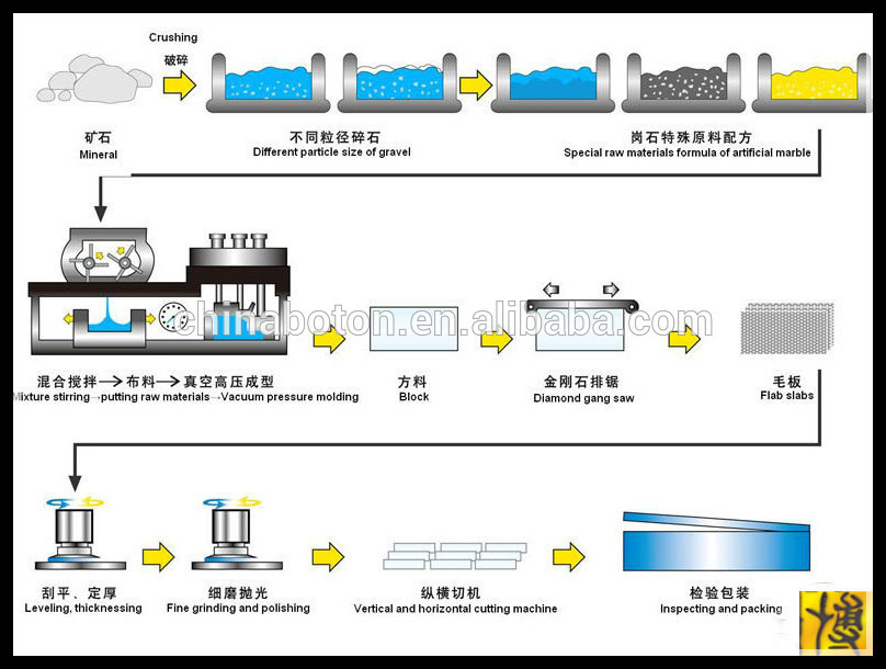 Agglomerated artificial marble manufacturing process price