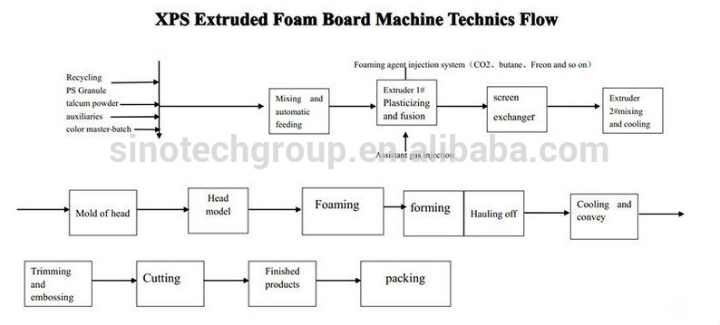 XPS Foam Board Production Line