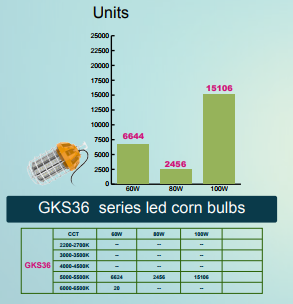 Corn bulb led E39 5000k 110w one directional shoebox led street light replacement 400w HID