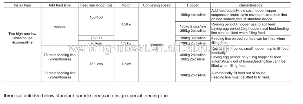 Whole Poultry equipment for Broilers and Breeders