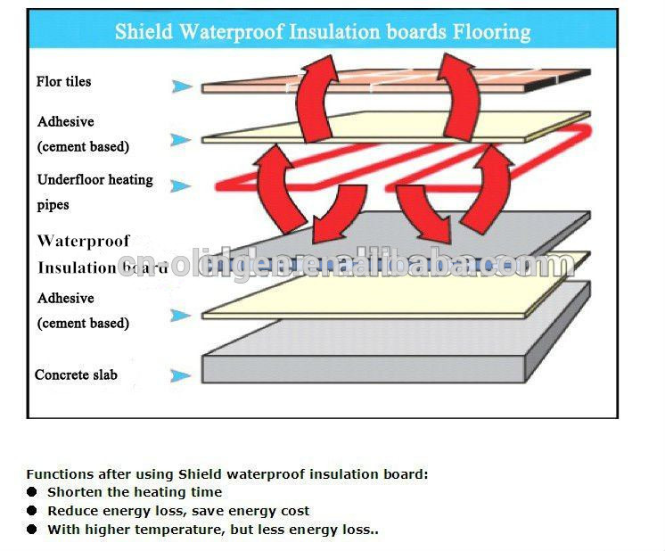 XPS under floor heating system cement composite panel polystyrene foam sheets