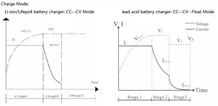 Factory wholesales 12v 24v 36v 48v 72v 84v 96v 10ah 20ah 30ah 40ah 50ah 60ah battery charger with high quality