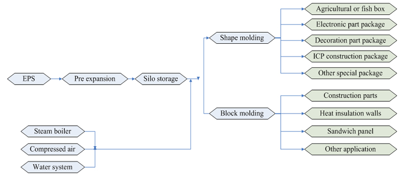 Polystyrene EPS Foam Block Production Line